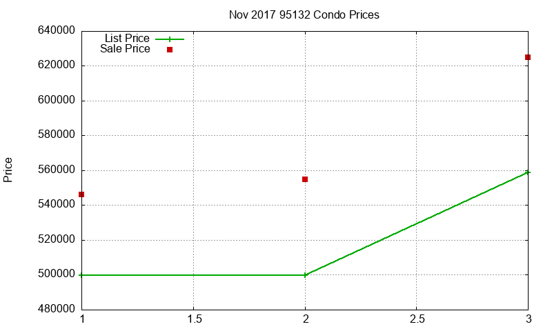 95132 Condos Just Sold 2017-11