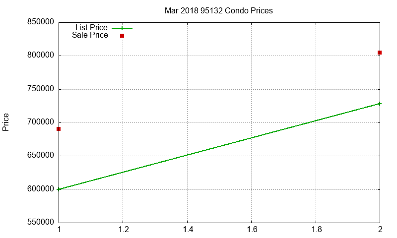 95132 Condos Just Sold 2018-03