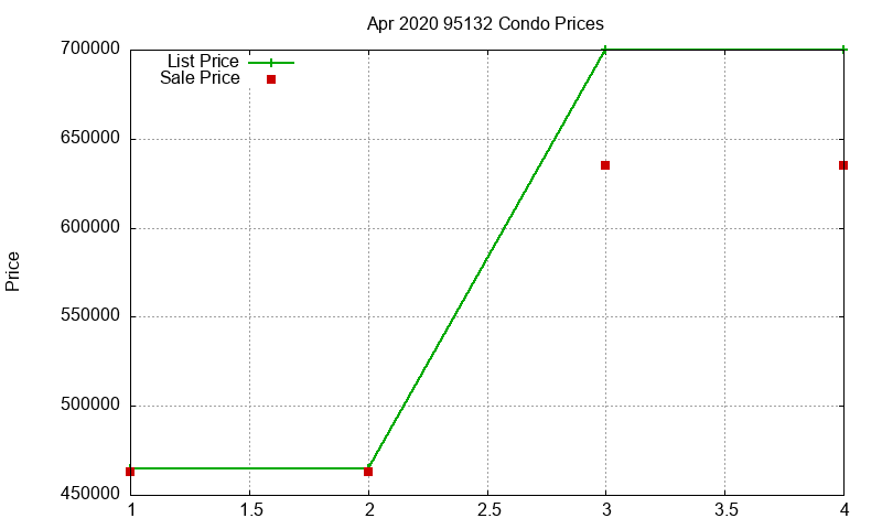 95132 Condos Just Sold 2020-04