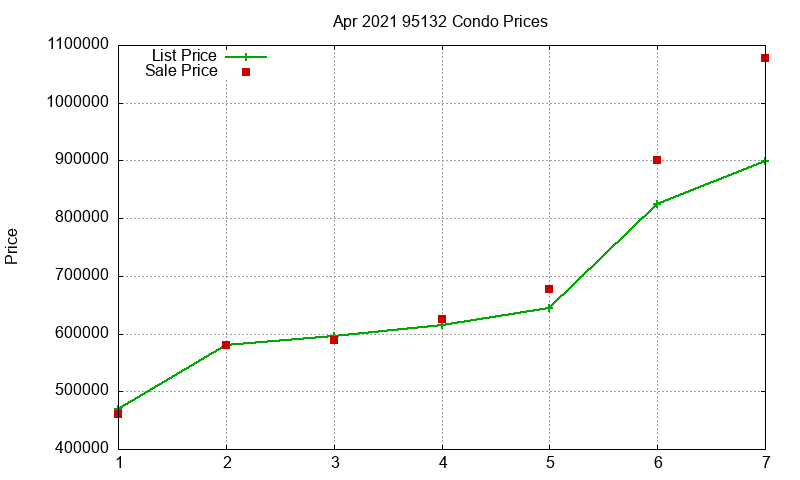 95132 Condos Just Sold 2021-04