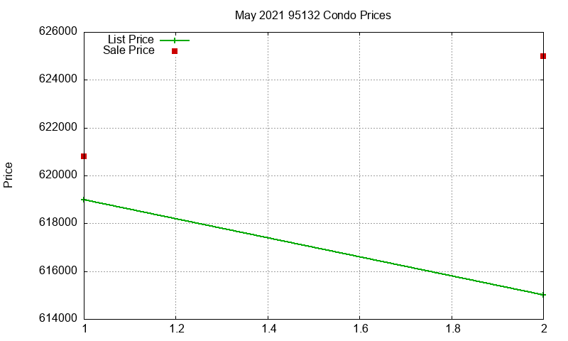 95132 Condos Just Sold 2021-05
