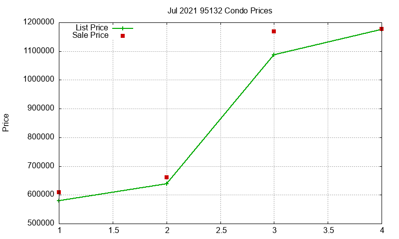95132 Condos Just Sold 2021-07 95132 Condos Just Sold 2021-07
