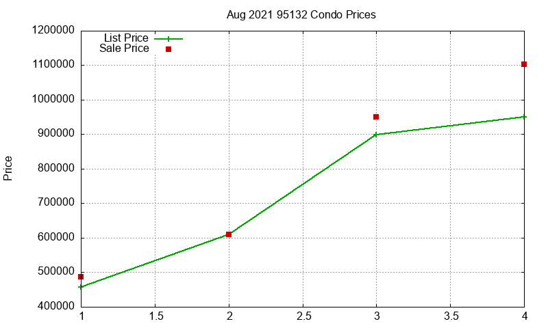 95132 Condos Just Sold 2021-08 95132 Condos Just Sold 2021-08