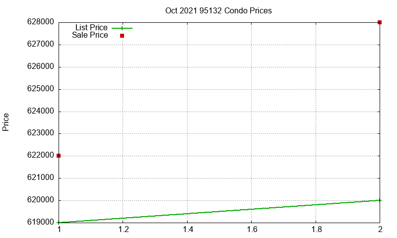 95132 Condos Just Sold 2021-10