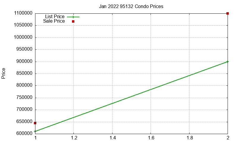95132 Condos Just Sold 2022-01