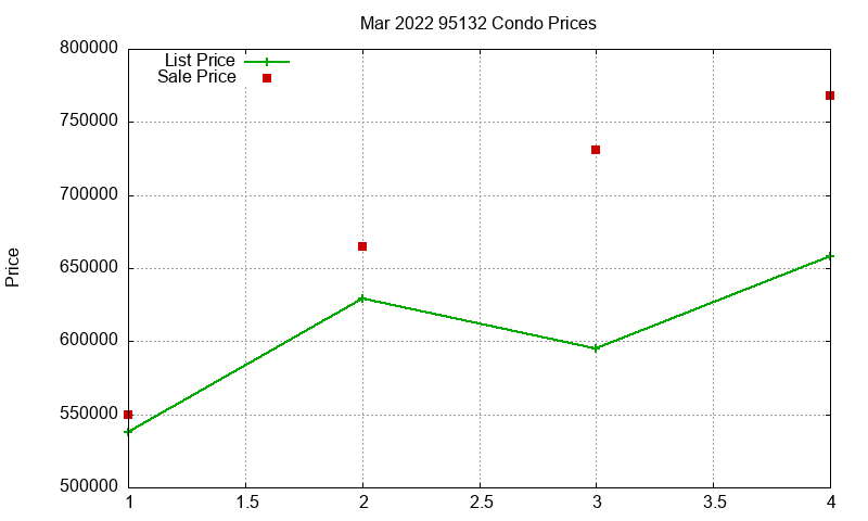 95132 Condos Just Sold 2022-03