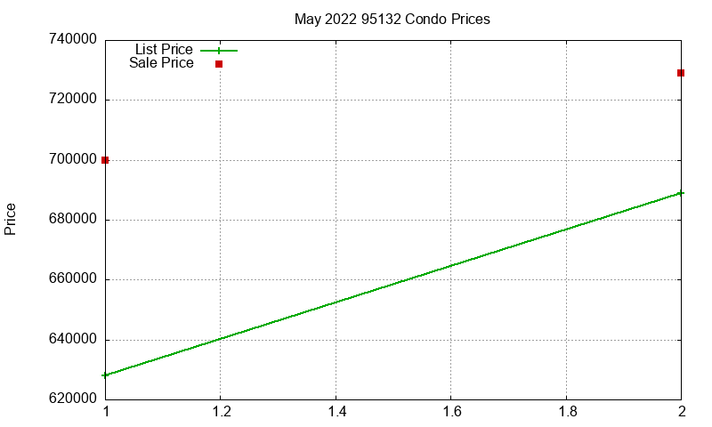 95132 Condos Just Sold 2022-05