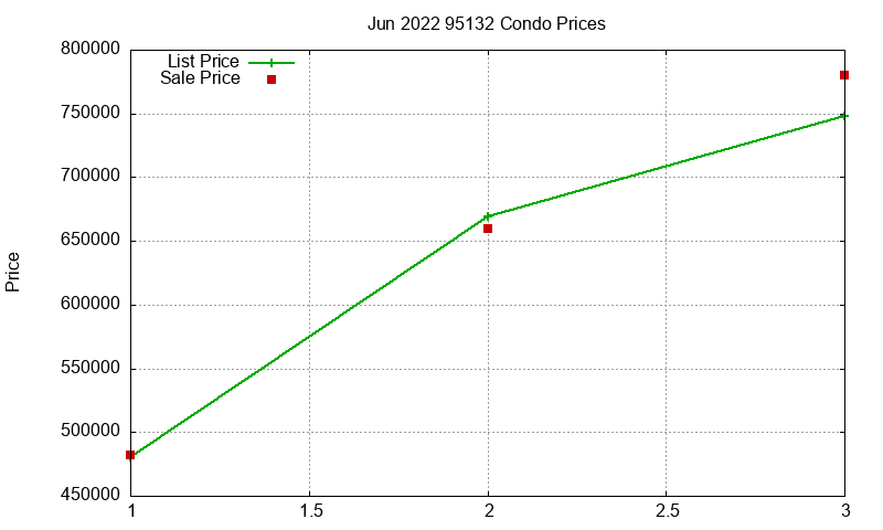 95132 Condos Just Sold 2022-06