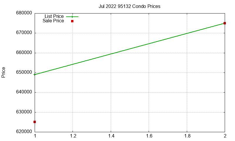 95132 Condos Just Sold 2022-07