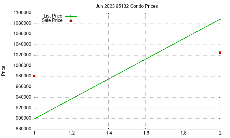 95132 Condos Just Sold 2023-06 95132 Condos Just Sold 2023-06