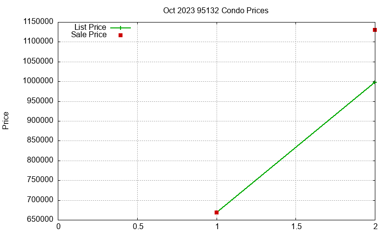 95132 Condos Just Sold 2023-10