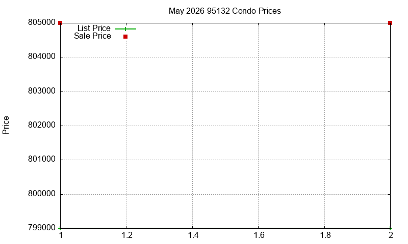 95132 Condos Just Sold 2026-05