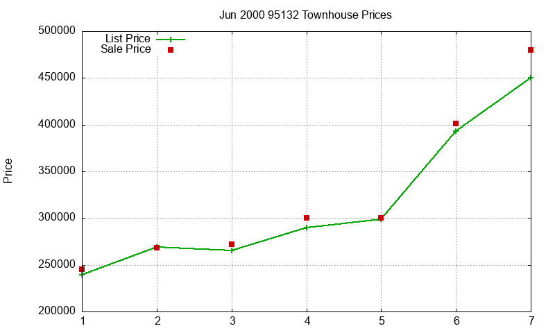 95132 Townhouses Just Sold 2000-06 95132 Townhouses Just Sold 2000-06