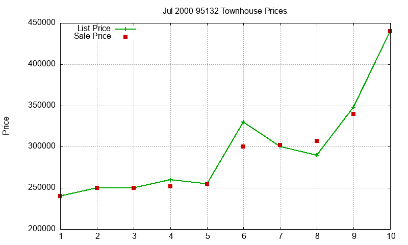 95132 Townhouses Just Sold 2000-07 95132 Townhouses Just Sold 2000-07