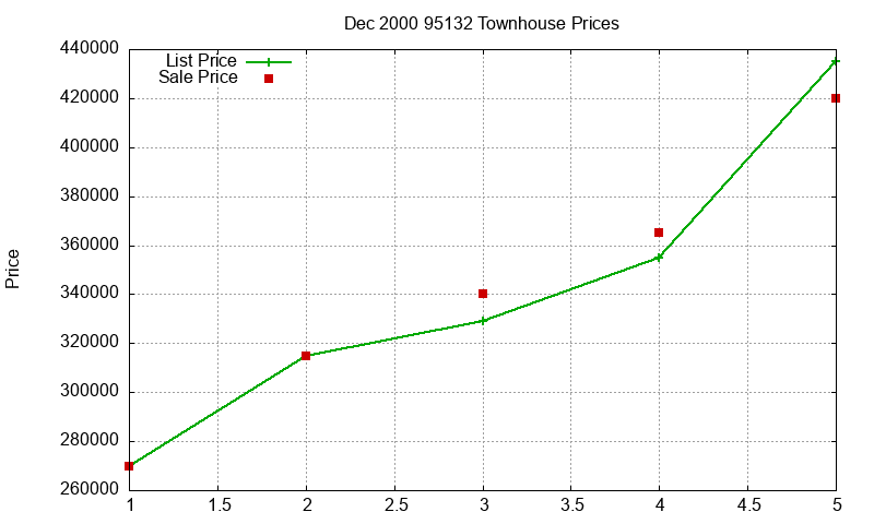 95132 Townhouses Just Sold 2000-12