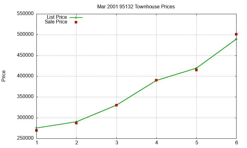 95132 Townhouses Just Sold 2001-03