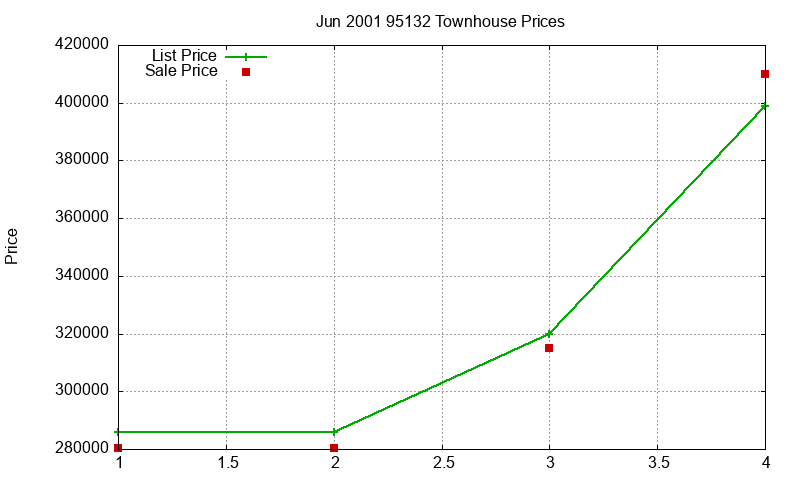 95132 Townhouses Just Sold 2001-06