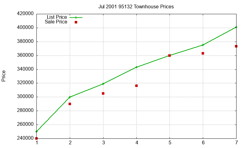 95132 Townhouses Just Sold 2001-07