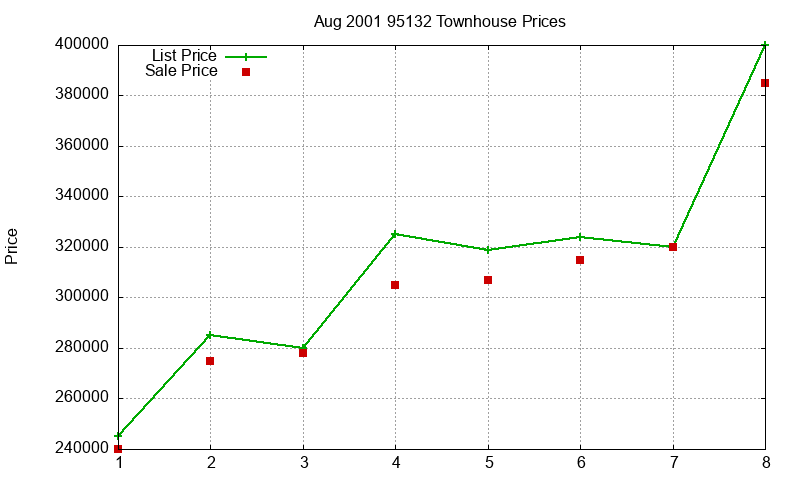 95132 Townhouses Just Sold 2001-08