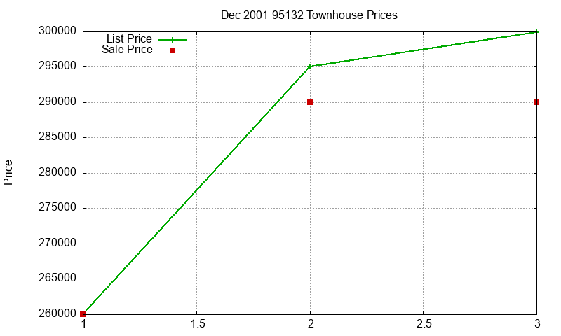 95132 Townhouses Just Sold 2001-12