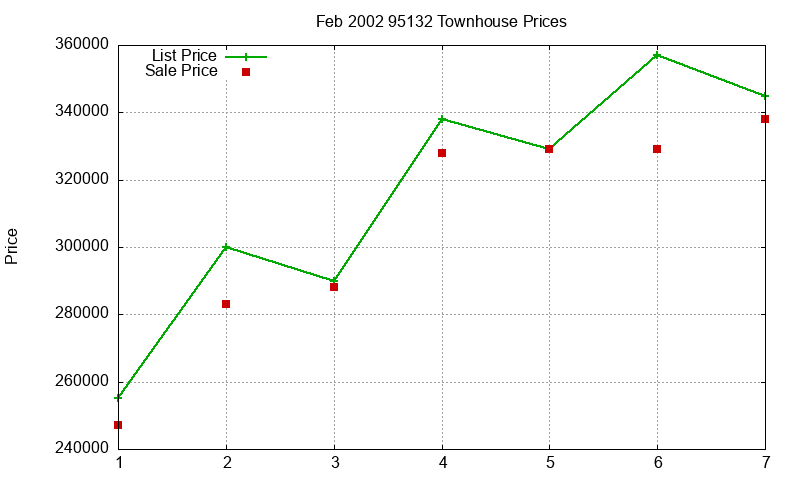 95132 Townhouses Just Sold 2002-02