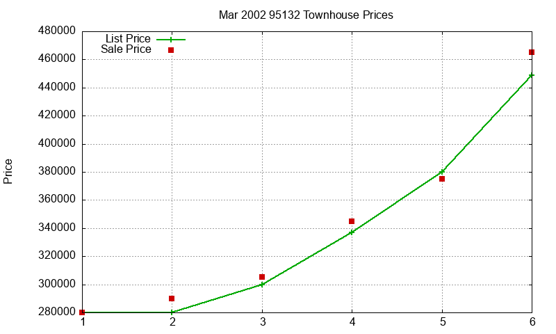 95132 Townhouses Just Sold 2002-03