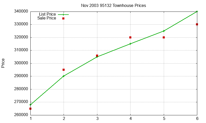 95132 Townhouses Just Sold 2003-11