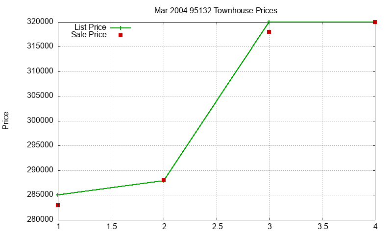 95132 Townhouses Just Sold 2004-03