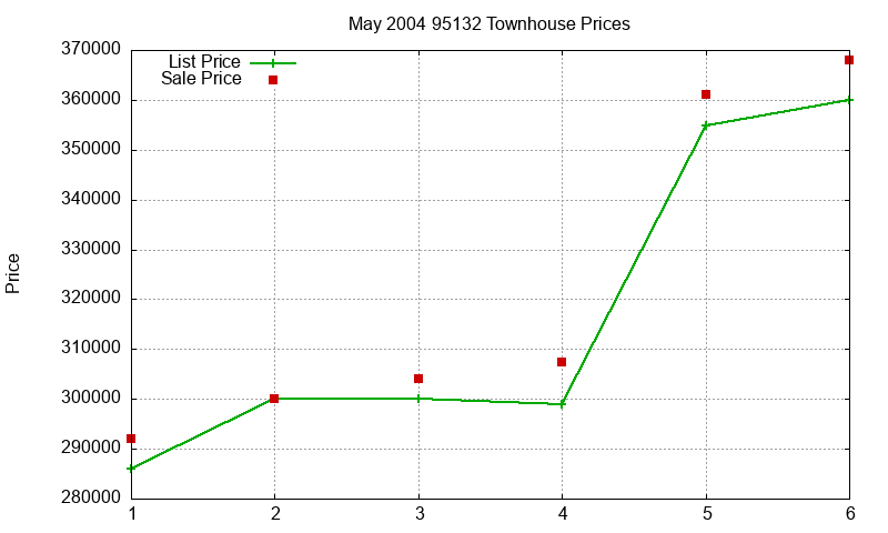 95132 Townhouses Just Sold 2004-05