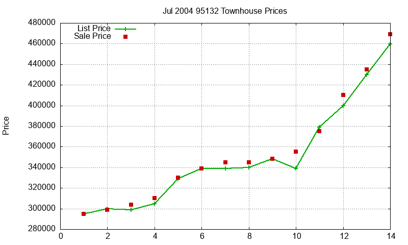 95132 Townhouses Just Sold 2004-07