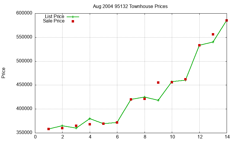 95132 Townhouses Just Sold 2004-08