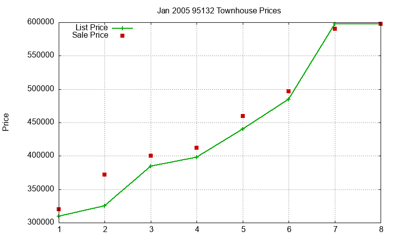 95132 Townhouses Just Sold 2005-01