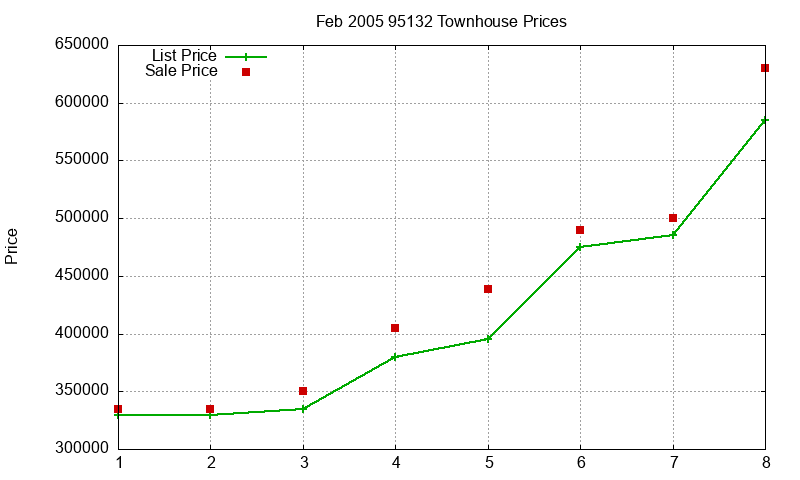 95132 Townhouses Just Sold 2005-02