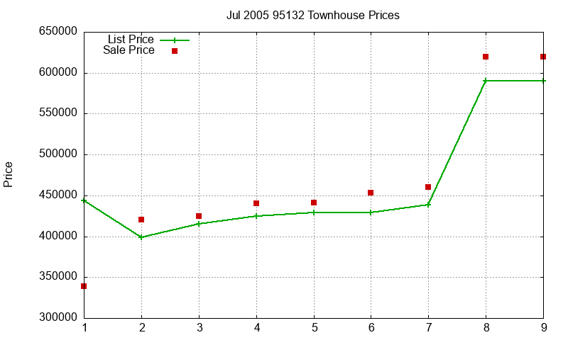 95132 Townhouses Just Sold 2005-07