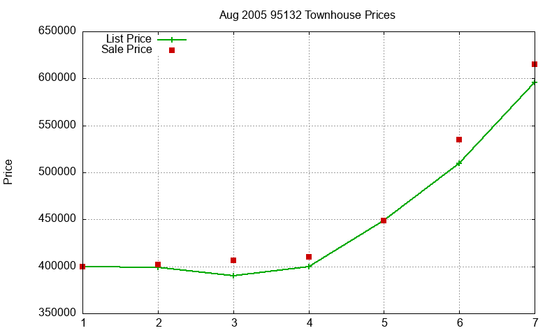 95132 Townhouses Just Sold 2005-08