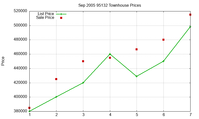 95132 Townhouses Just Sold 2005-09