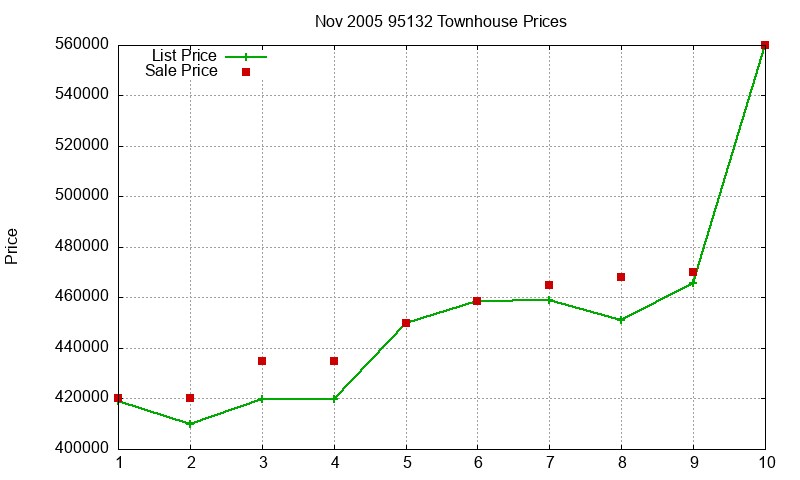 95132 Townhouses Just Sold 2005-11