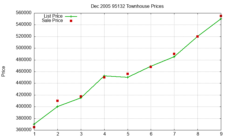 95132 Townhouses Just Sold 2005-12