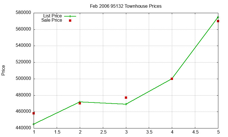 95132 Townhouses Just Sold 2006-02
