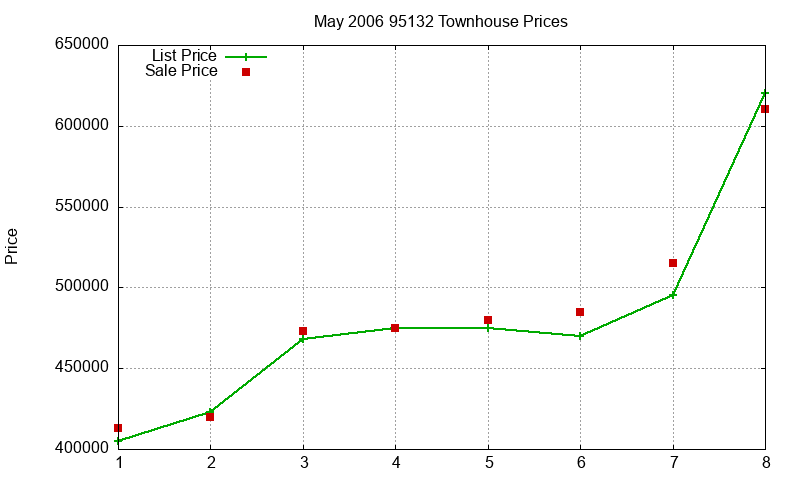 95132 Townhouses Just Sold 2006-05