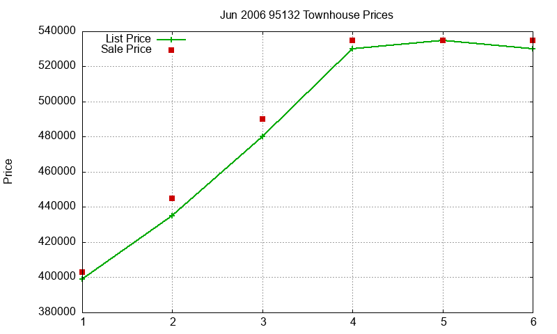 95132 Townhouses Just Sold 2006-06