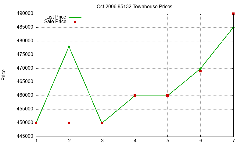 95132 Townhouses Just Sold 2006-10