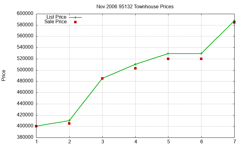 95132 Townhouses Just Sold 2006-11
