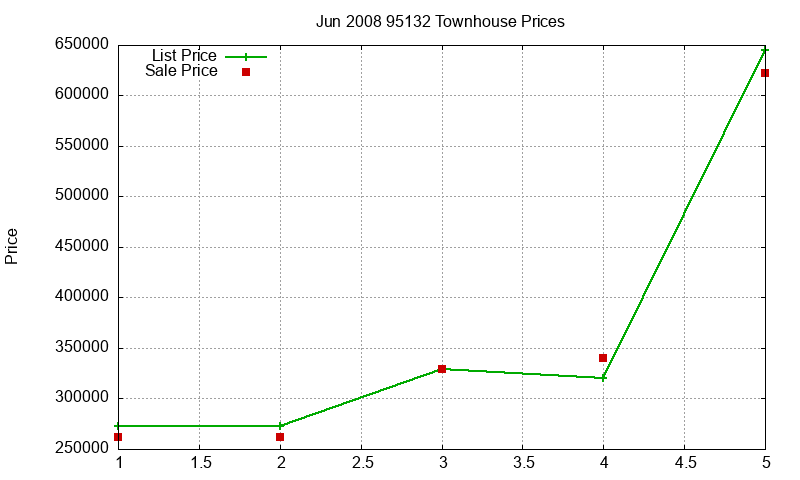 95132 Townhouses Just Sold 2008-06