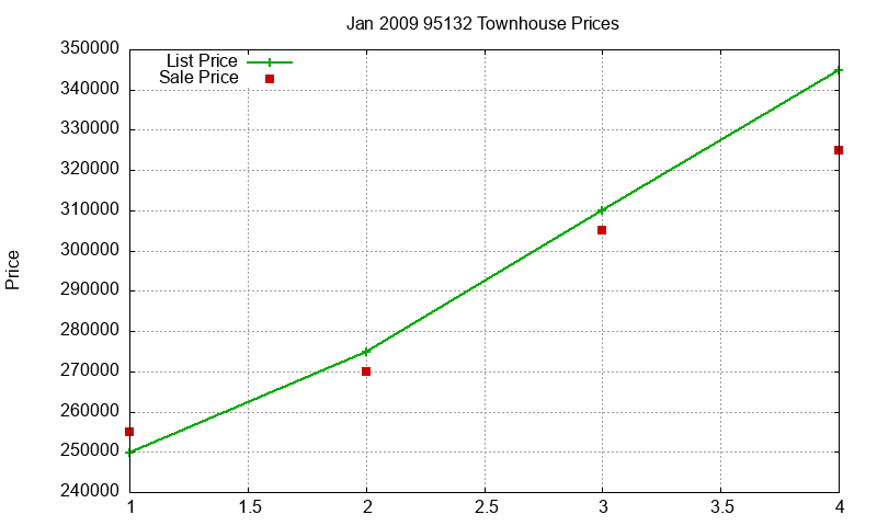 95132 Townhouses Just Sold 2009-01