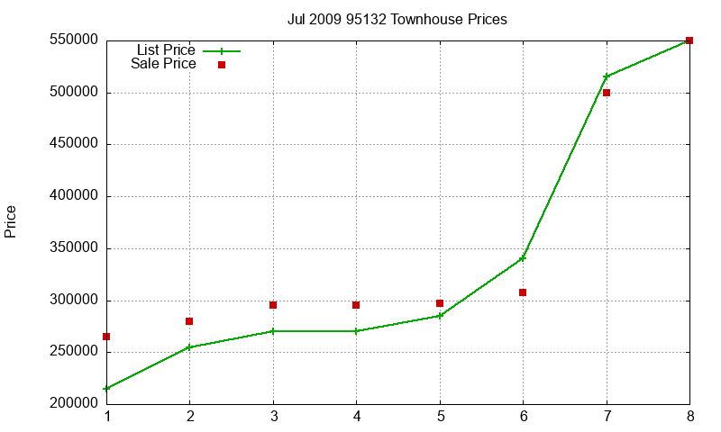95132 Townhouses Just Sold 2009-07