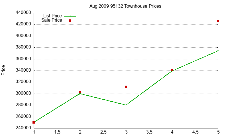 95132 Townhouses Just Sold 2009-08