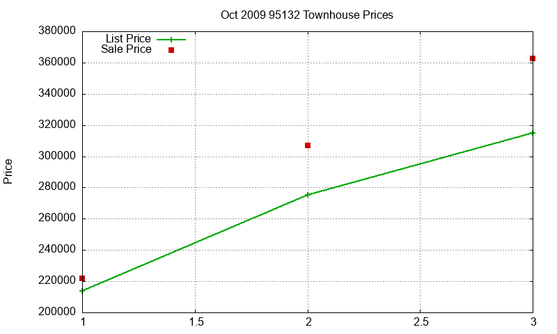 95132 Townhouses Just Sold 2009-10