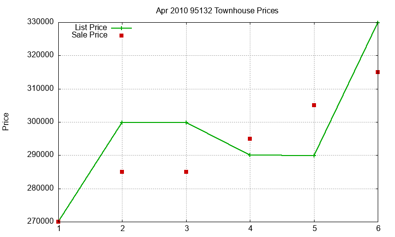 95132 Townhouses Just Sold 2010-04