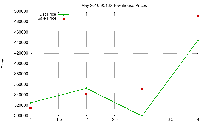 95132 Townhouses Just Sold 2010-05